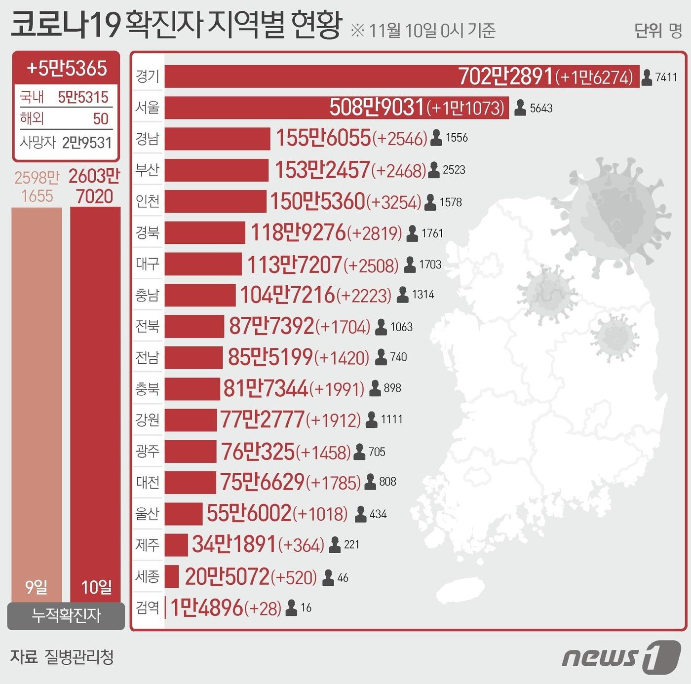 본문 이미지 - 10일 질병관리청 중앙방역대책본부에 따르면 이날 0시 기준 국내 코로나19 누적 확진자는 5만5365명 증가한 2603만7020명으로 나타났다. 신규 확진자 5만5365명(해외유입 50명 포함)의 신고 지역은 서울 1만1073명(해외 2명), 부산 2468명(해외 1명), 대구 2508명(해외 4명), 인천 3254명(해외 3명), 광주 1458명(해외 1명), 대전 1785명, 울산 1018명, 세종 520명, 경기 1만6274명(해외 7명), 강원 1912명, 충북 1991 명, 충남 2223명(해외 3명), 전북 1704명, 전남 1420명, 경북 2819, 경남 2546명(해외 1명), 제주 364명, 검역 과정 28명이다. ⓒ News1 윤주희 디자이너