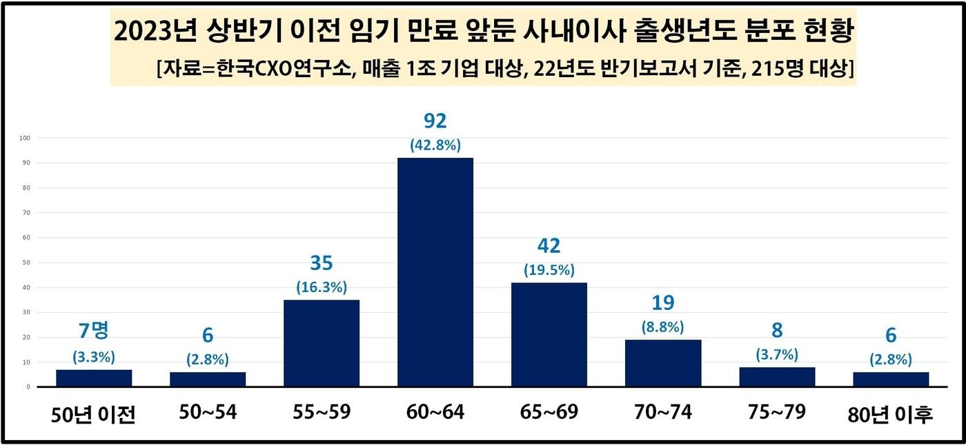 본문 이미지 - 매출 1조 클럽 사내이사 임기 만료 현황