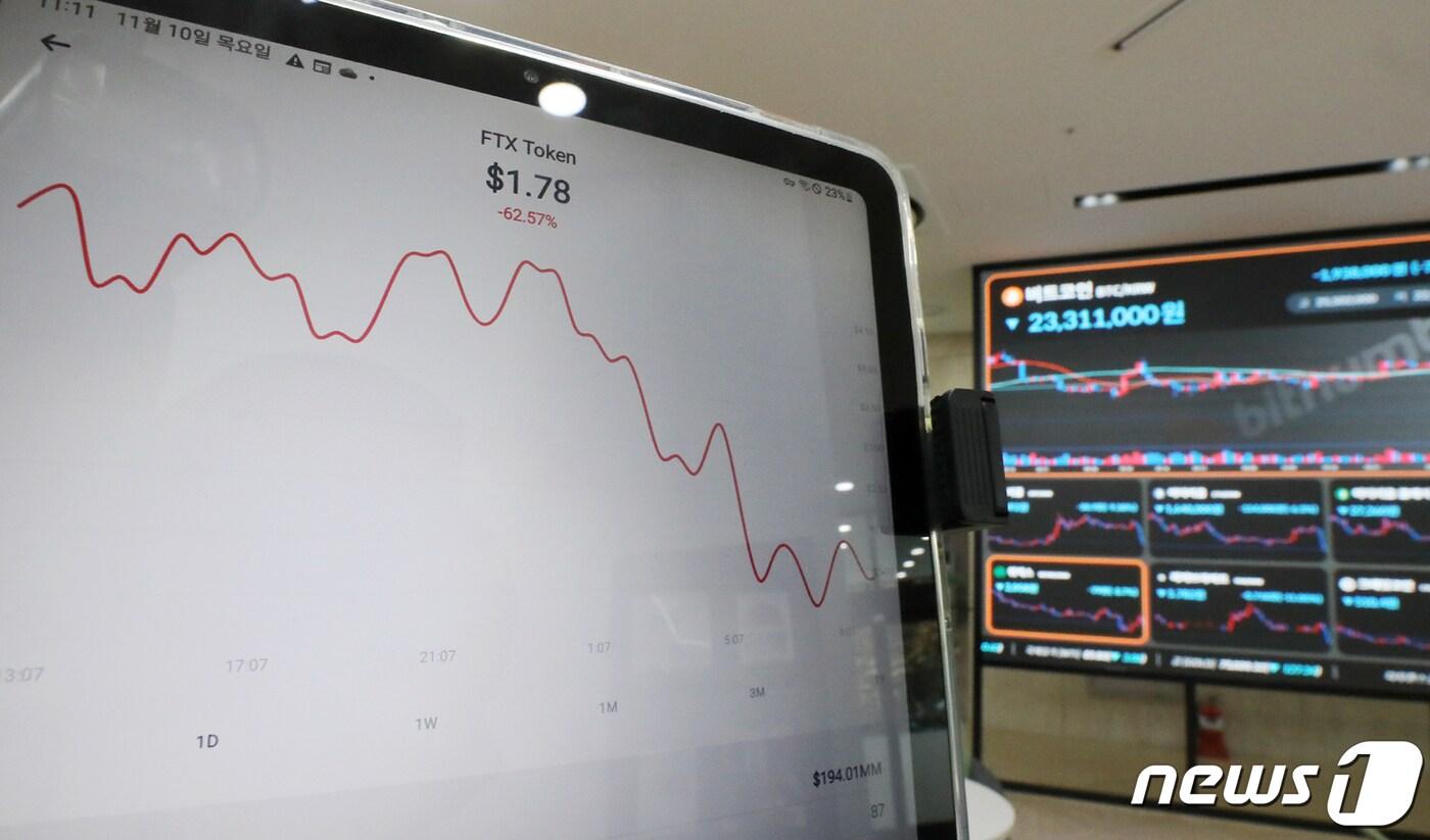 세계 2위 가상자산 거래소 FTX가 유동성 위기를 겪고 있다는 소식으로 뱅크 런(bank run, 대규모 예금인출 사태)이 발생하고 바이낸스의 인수 철회 소식까지 이어지며 비트코인이 12% 폭락하는 등 가상자산이 일제히 하락하고 있다. FTX가 자체 발행한 FTX토큰은 한때 75%까지 폭락하기도 했다. 10일 서울 서초구 빗썸 고객지원센터 태블릿에 FTX토큰 시세가 나타나고 있다. 2022.11.10/뉴스1 ⓒ News1 민경석 기자