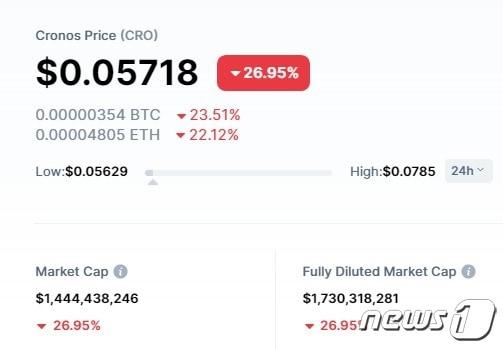 본문 이미지 - 크로노스 가격 - 코인마켓캡 갈무리