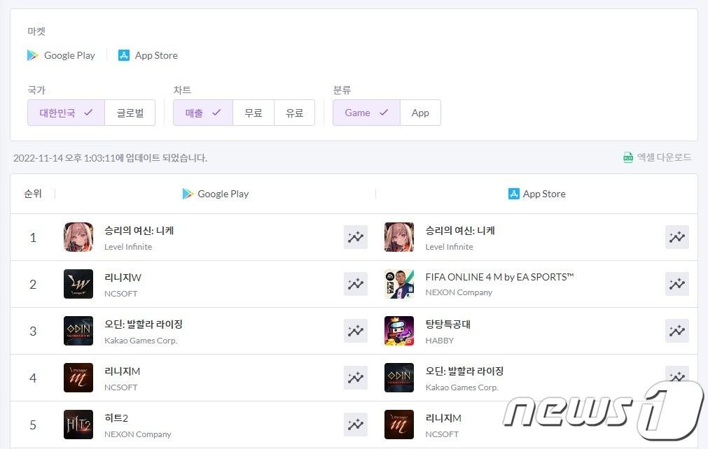 본문 이미지 - 14일 양대 앱 마켓에서 매출 1위에 올라 있는 '승리의 여신: 니케'(모바일인덱스 갈무리)