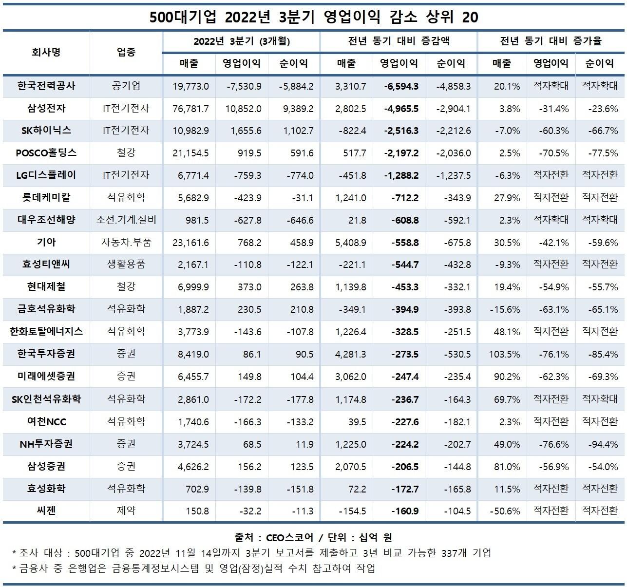 본문 이미지 - 500대기업 2022년 3분기 영업이익 감소 상위 20