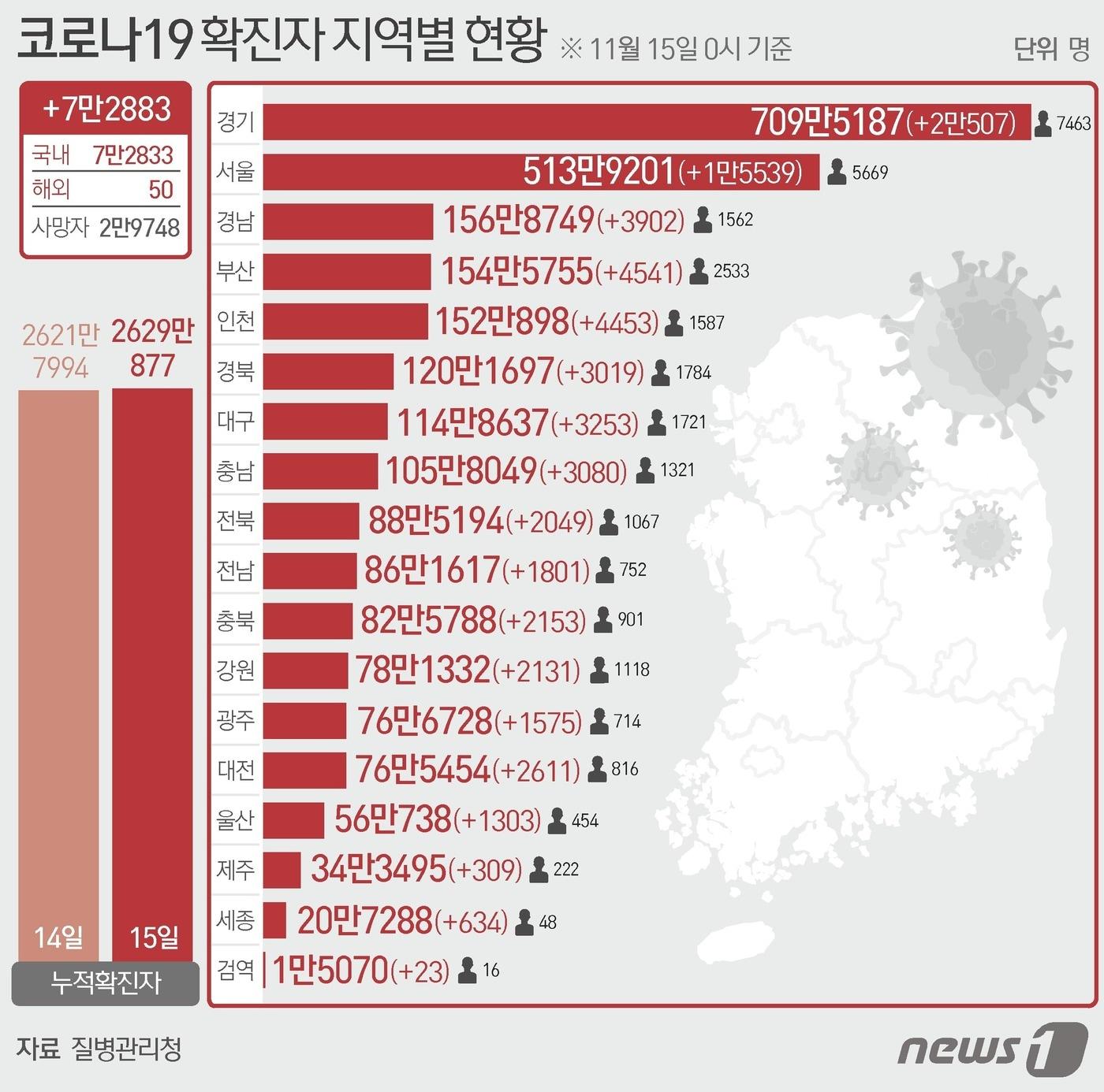 본문 이미지 - 15일 질병관리청 중앙방역대책본부에 따르면 이날 0시 기준 국내 코로나19 누적 확진자는 7만2883명 증가한 2629만877명으로 나타났다. ⓒ News1 최수아 디자이너