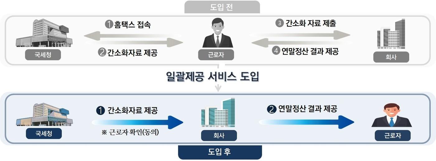 국세청 연말정산 '간소화자료 일괄제공 서비스' 개요(국세청 제공)