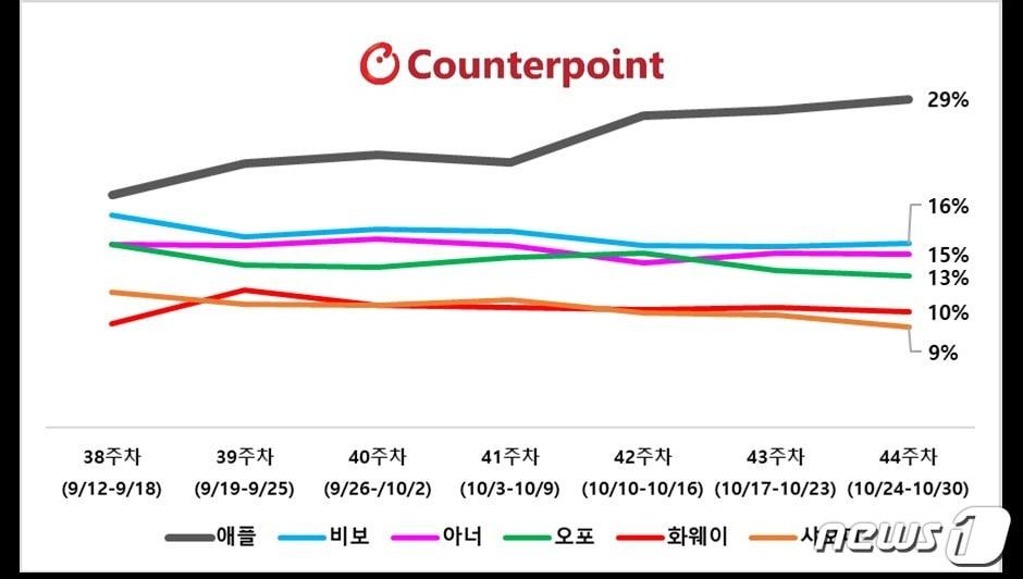 본문 이미지 -  중국 스마트폰 시장에서 7주간 1위를 차지한 아이폰 &#40;카운터포인트리서치 제공&#41;