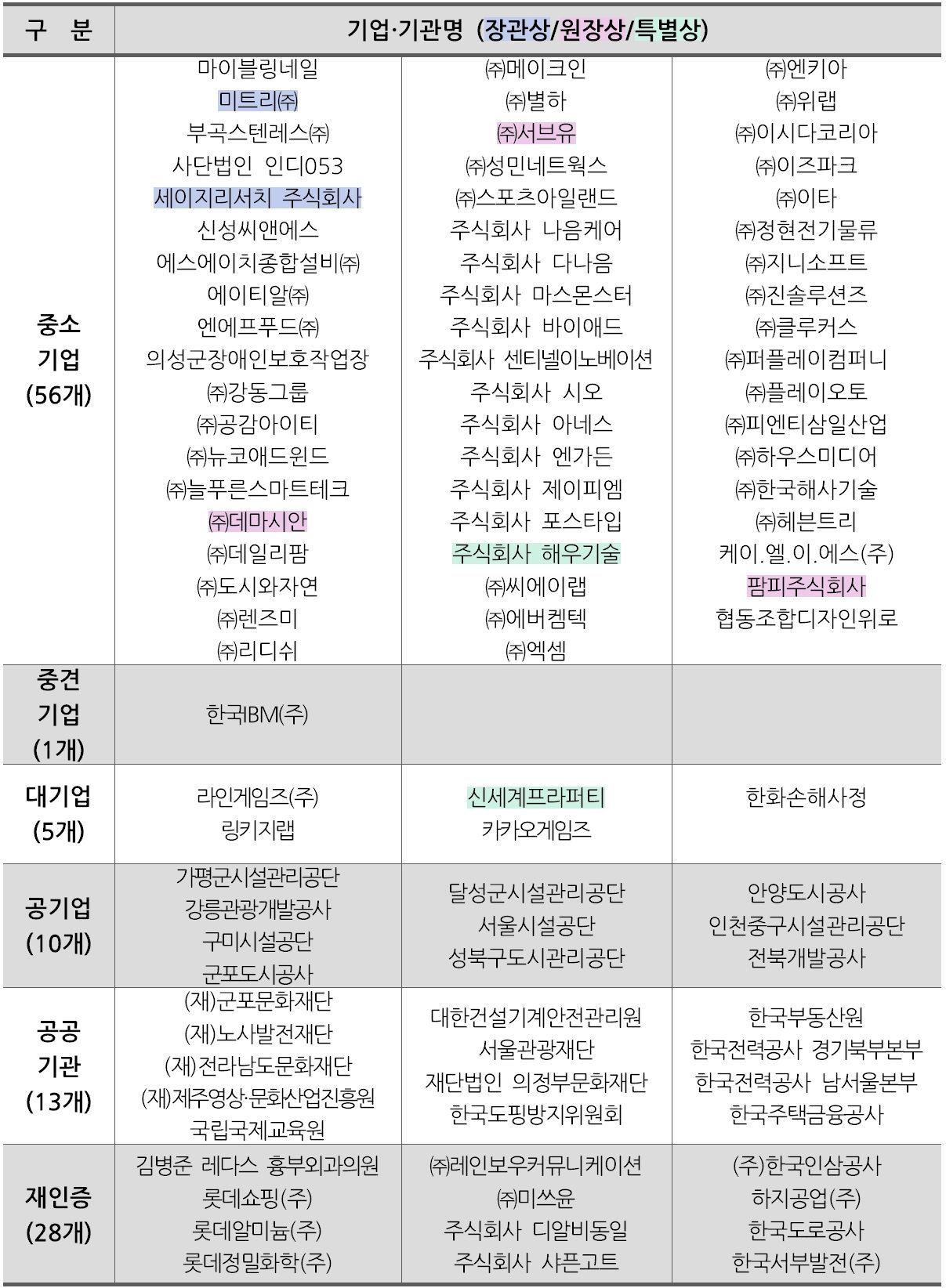 본문 이미지 - 여가친화 기업 113개사