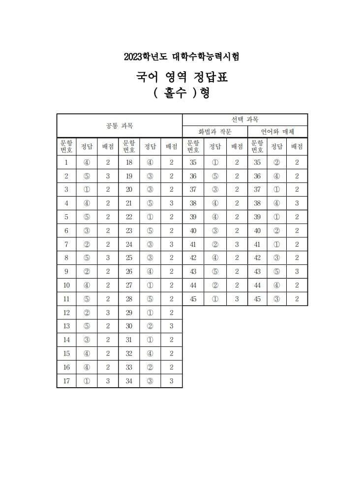 본문 이미지 - 2023학년도 대학수학능력시험 1교시 국어영역 정답표(홀수형)/한국교육과정평가원 제공ⓒ 뉴스1