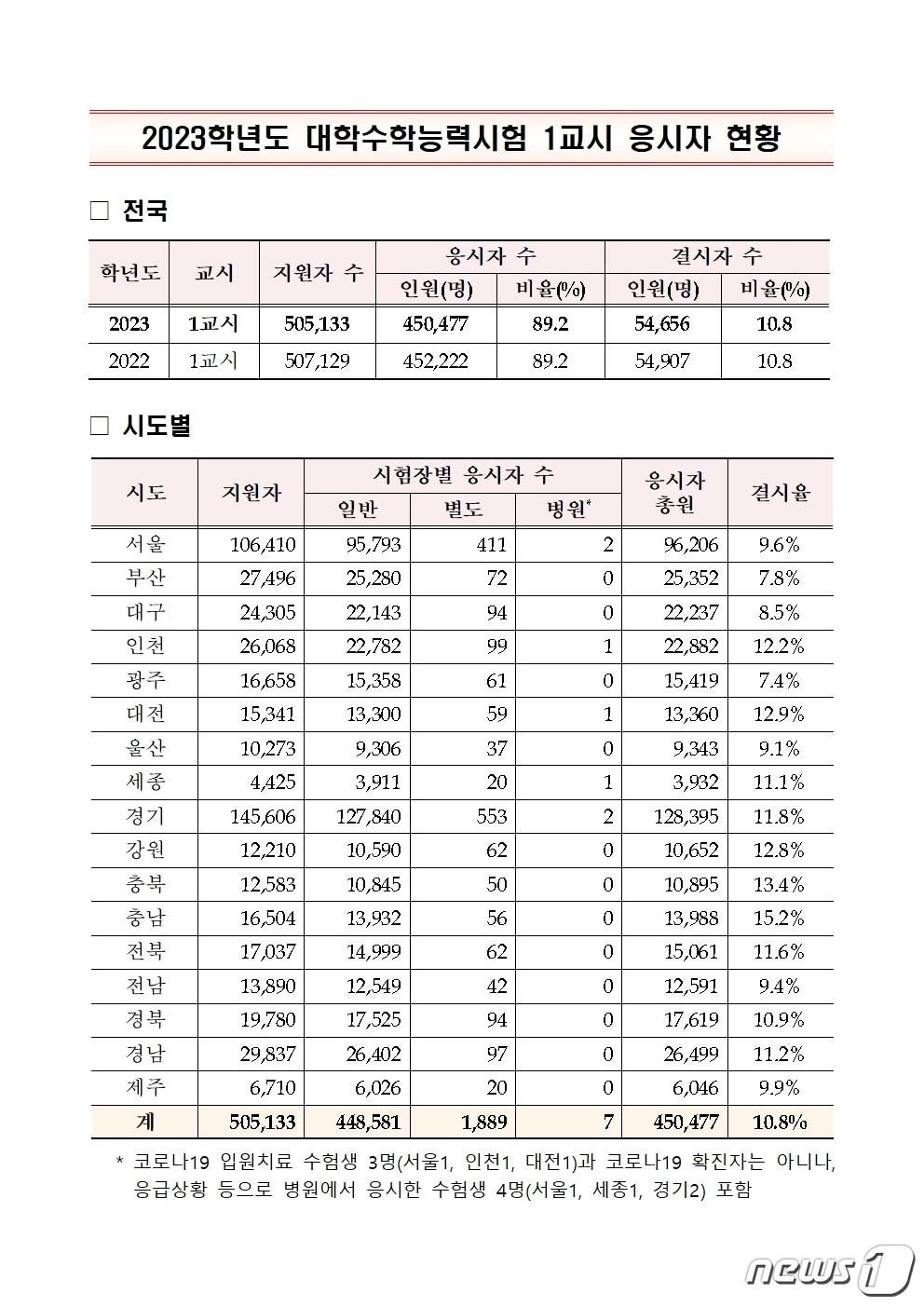 본문 이미지 - 2023학년도 전국 수능 결시율 현황.