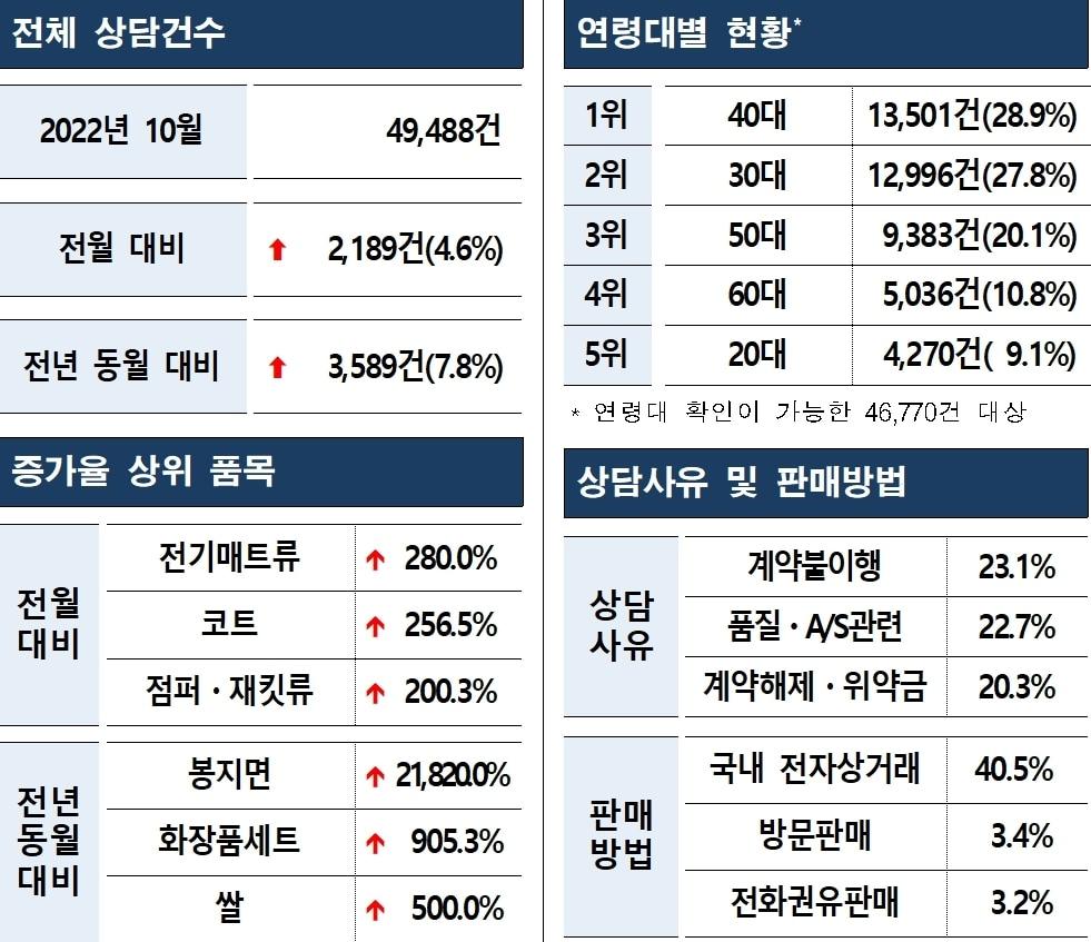 본문 이미지 - 10월 1372소비자상담센터 분석 결과(한국소비자원 제공). 2022.11.17/뉴스1