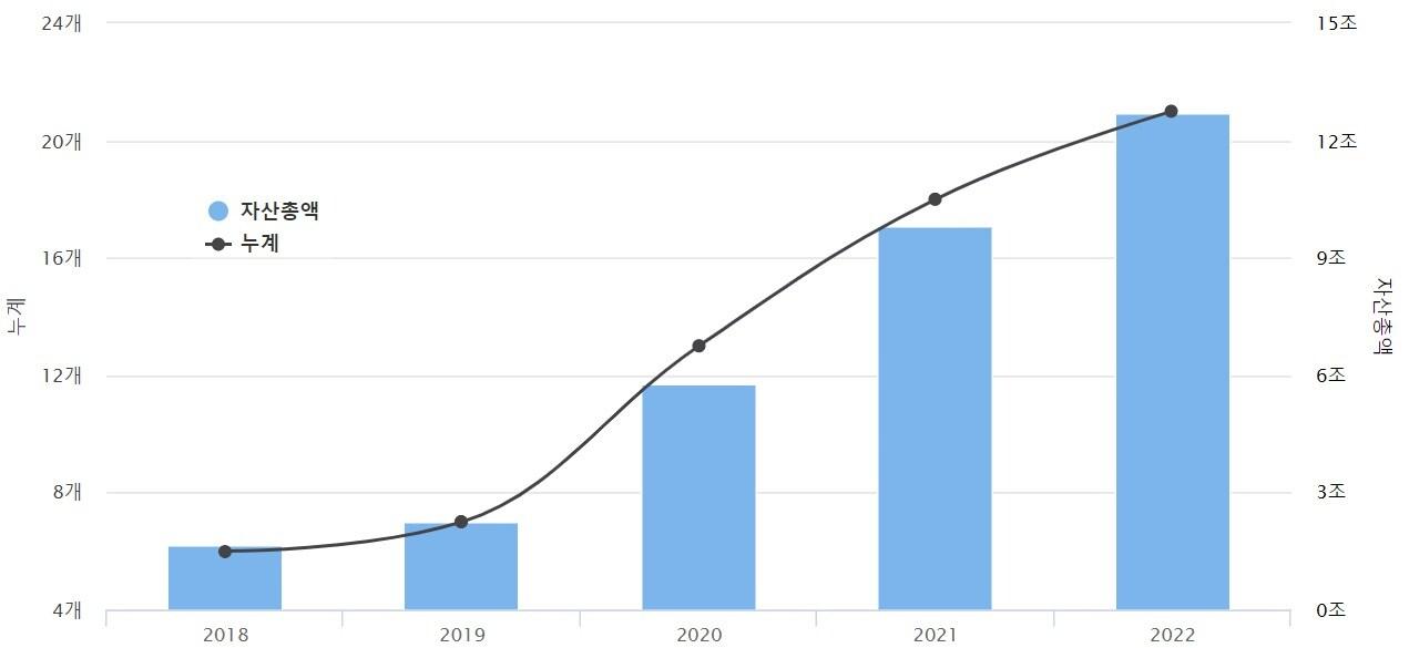 본문 이미지 - 연간 상장리츠 종목누계와 자산총액. (한국거래소 제공)