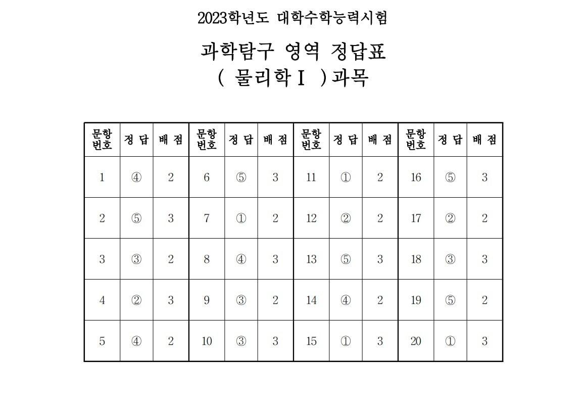 본문 이미지 - 2023학년도 대학수학능력시험 4교시 과학탐구영역 '물리학Ⅰ' 정답표 (한국교육과정평가원 제공)
