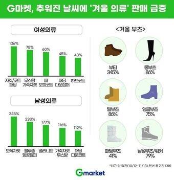 본문 이미지 -  겨울 의류 판매 인포그래픽&#40;G마켓 제공&#41;.