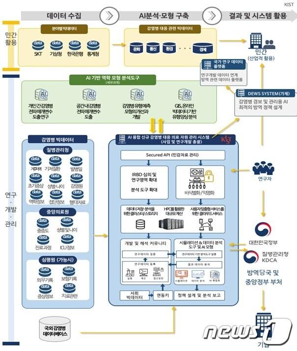 본문 이미지 - 신종 감염병 대응 시스템 구성도(안) (질병관리청 제공)