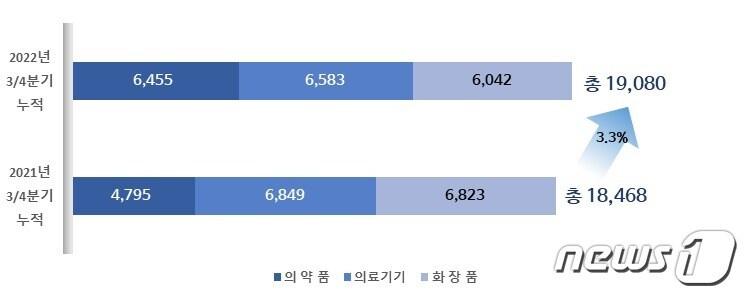 본문 이미지 - 보건산업 수출 성과(단위 백만 달러)(한국보건산업진흥원 제공)