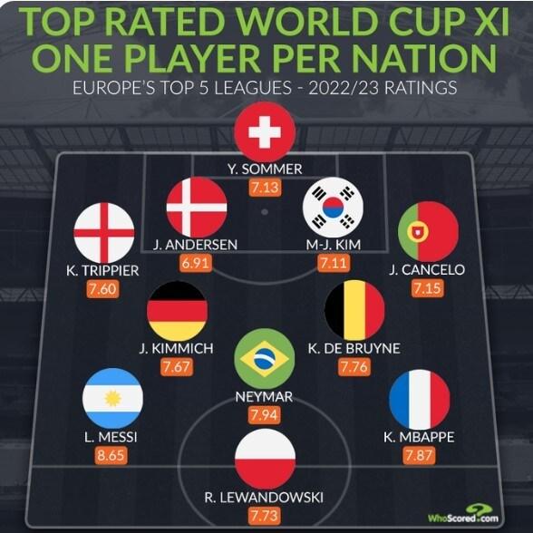 본문 이미지 - 유럽 5대 리그 베스트 11. (후스코어드닷컴 SNS)
