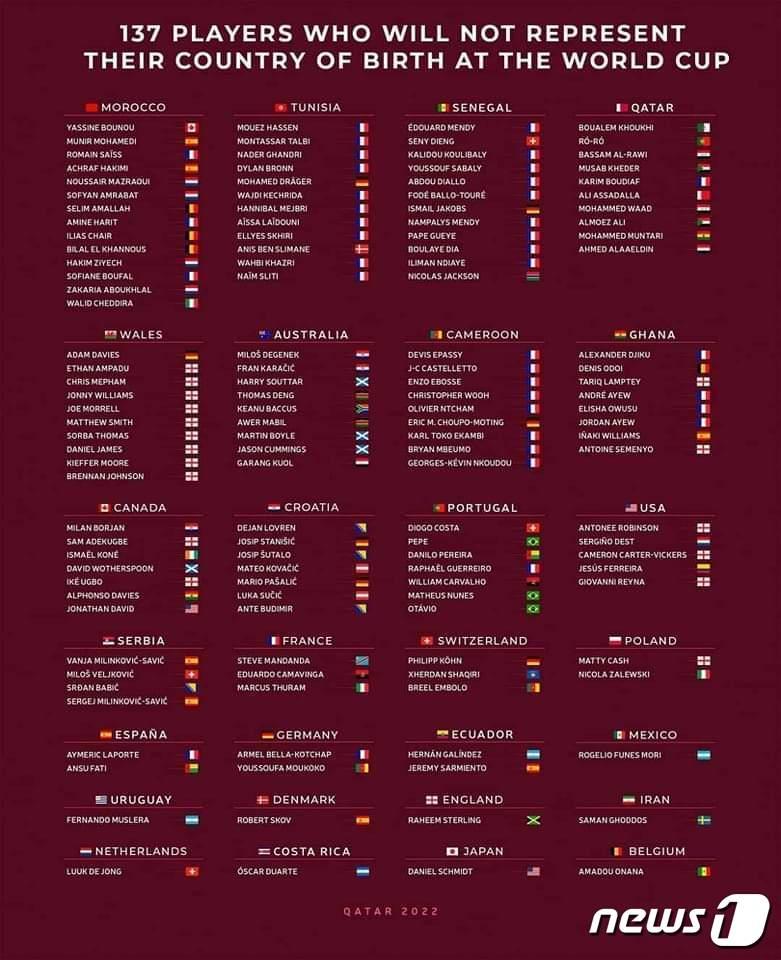본문 이미지 - 2022 FIFA 월드컵에 나서는 선수들 중 태어나지 않은 나라를 위해 대표해 뛰는 선수는 모두 137명이다.(킥오프 메르첸 SNS캡처) 