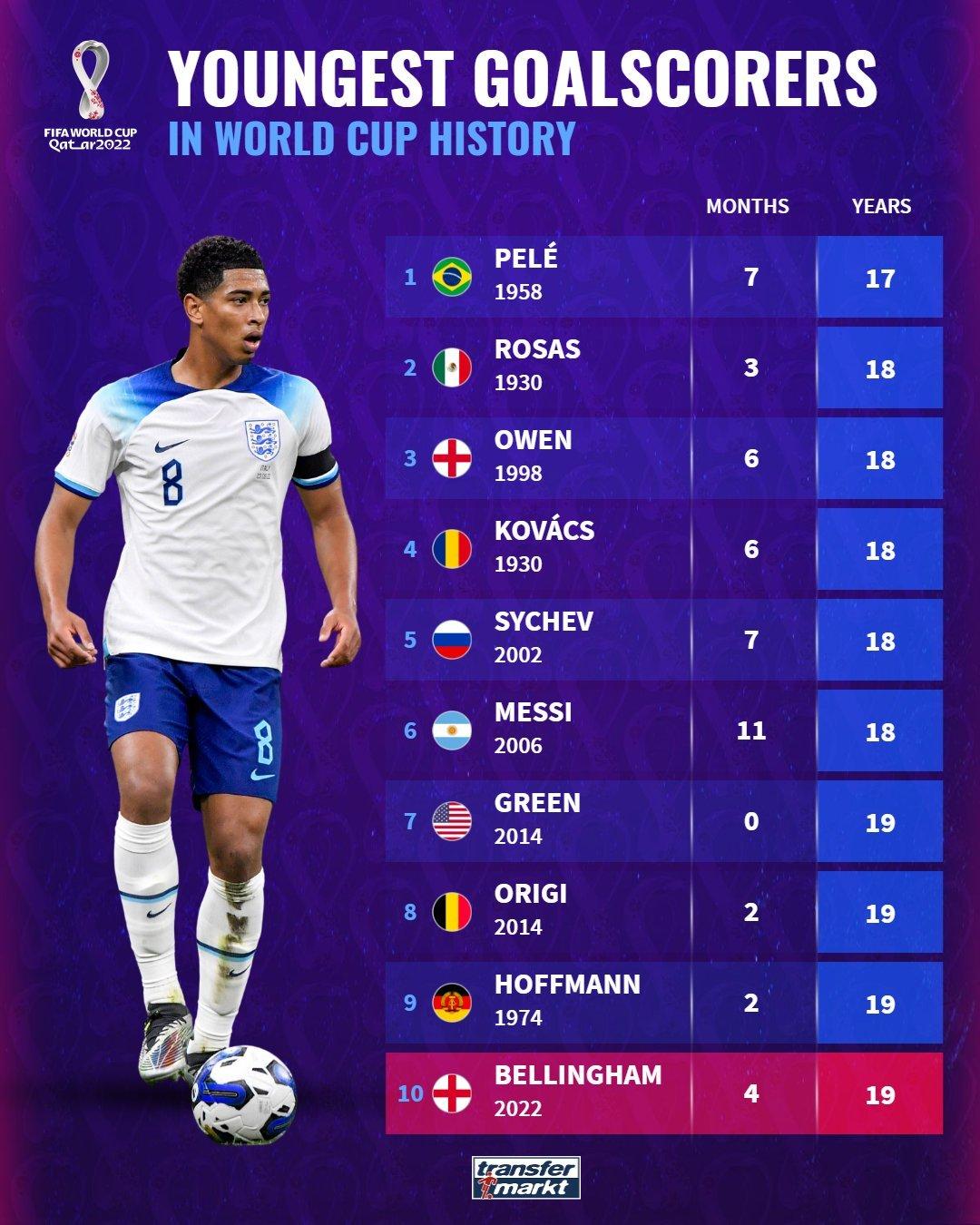 본문 이미지 - 역대 10번째로 어린 월드컵 득점자가 된 잉글랜드 주드 벨링엄.(트랜스퍼마크트 SNS 캡처)