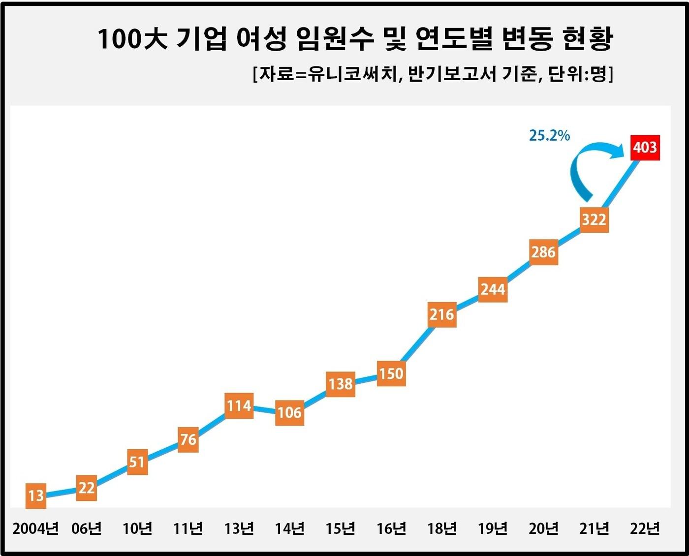 본문 이미지 - 100대 기업 여성 임원 수 추이