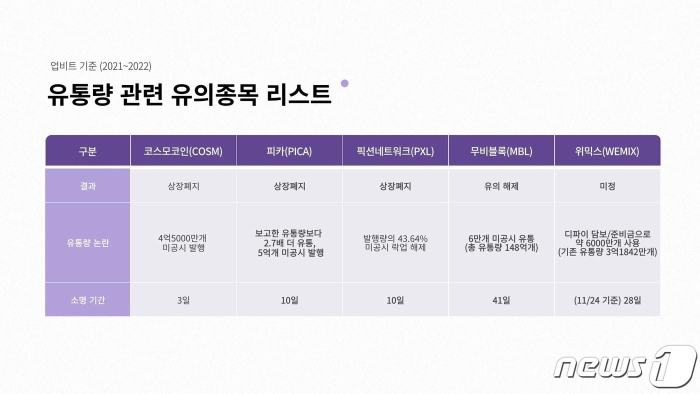 2021년부터 2022년 11월까지 유통량 관련 논란으로 업비트에서 유의종목 지정된 가상자산 리스트.