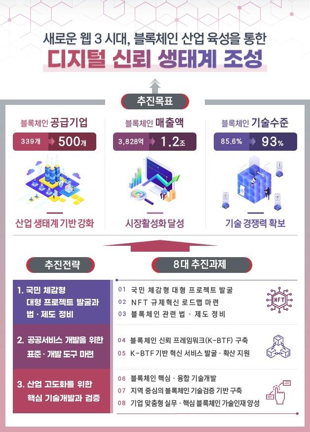 본문 이미지 - 24일 과학기술정보통신부는 정부서울청사에서 제15차 정보통신전략위원회&#40;전략위&#41;를 개최했다. 사진은 이날 전략위에서 논의된 블록체인 산업 진흥 전략 인포그래픽 &#40;과기정통부 제공&#41;