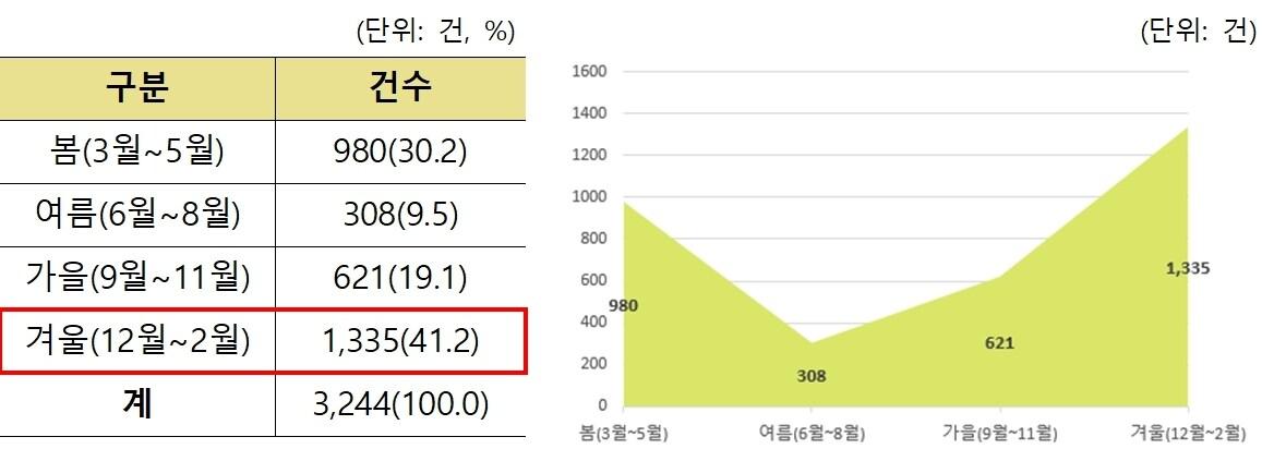 본문 이미지 - 계절별 위해정보 접수 현황(공정거래위원회 제공). 2022.11.27/뉴스1