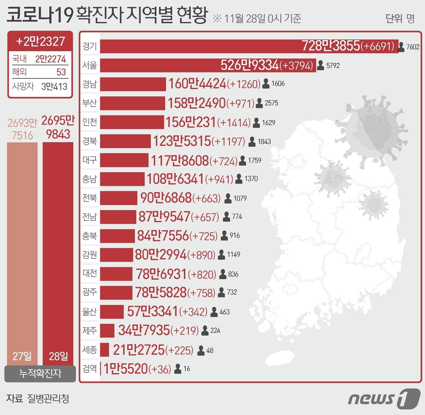 본문 이미지 - 28일 질병관리청 중앙방역대책본부에 따르면 이날 0시 기준 국내 코로나19 누적 확진자는 2만2327명 증가한 2695만9843명으로 나타났다. 신규 확진자 2만2327명(해외유입 53명 포함)의 신고 지역은 경기 6689명(해외 2명), 서울 3793명(해외 1명), 인천 1407명(해외 7명), 경남 1260명, 경북 1197명, 부산 970명(해외 1명), 충남 941명, 강원 888명(해외 2명), 대전 820명, 광주 758명, 충북 724명(해외 1명), 대구 723명(해외 1명), 전북 662명(해외 1명), 전남 657명, 세종 386명, 울산 341명(해외 1명), 제주 219명, 검역 과정 36명이다. ⓒ News1 이지원 디자이너