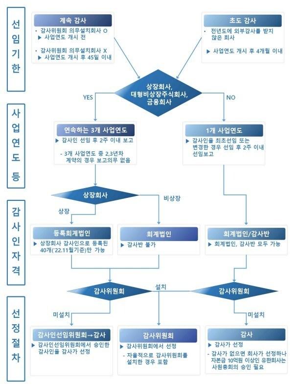 본문 이미지 - 감사인 자유선임 관련 업무흐름도