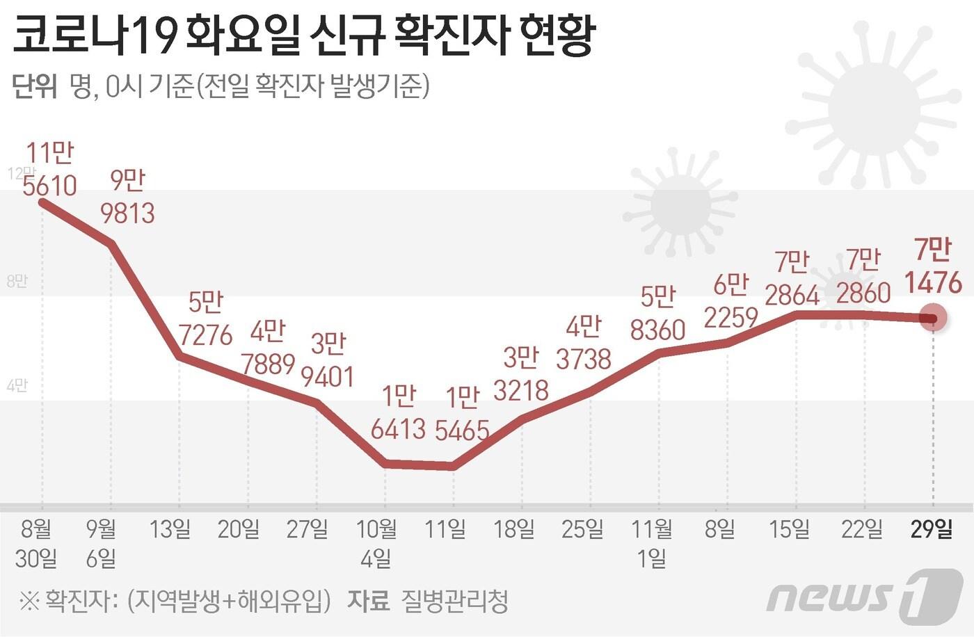 본문 이미지 - 질병관리청 중앙방역대책본부(방대본)는 29일 0시 기준 신종 코로나바이러스 감염증(코로나19) 신규 확진자가 7만1746명 발생했다고 밝혔다. ⓒ News1 김초희 디자이너
