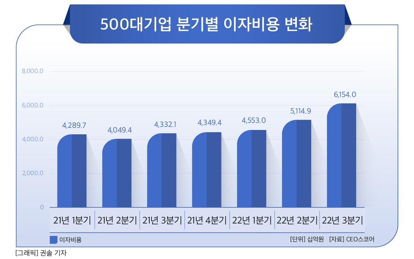 본문 이미지 - 500대 기업 분기별 이자비용