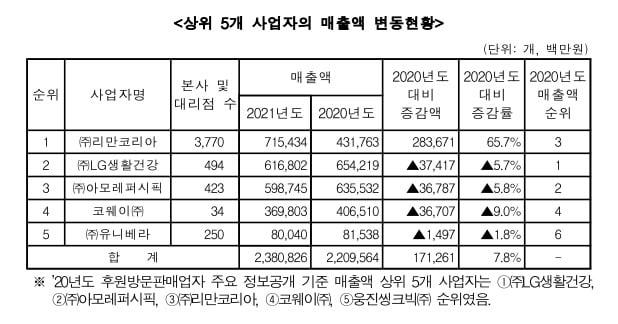 본문 이미지 - (공정거래위원회제공)