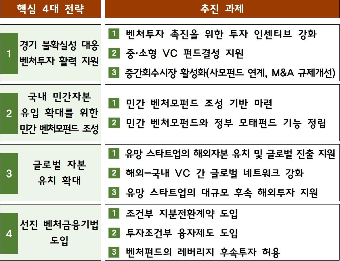 본문 이미지 - 정부 '역동적 벤처투자 생태계 조성 방안' 개요(기획재정부 제공). 2022.11.04