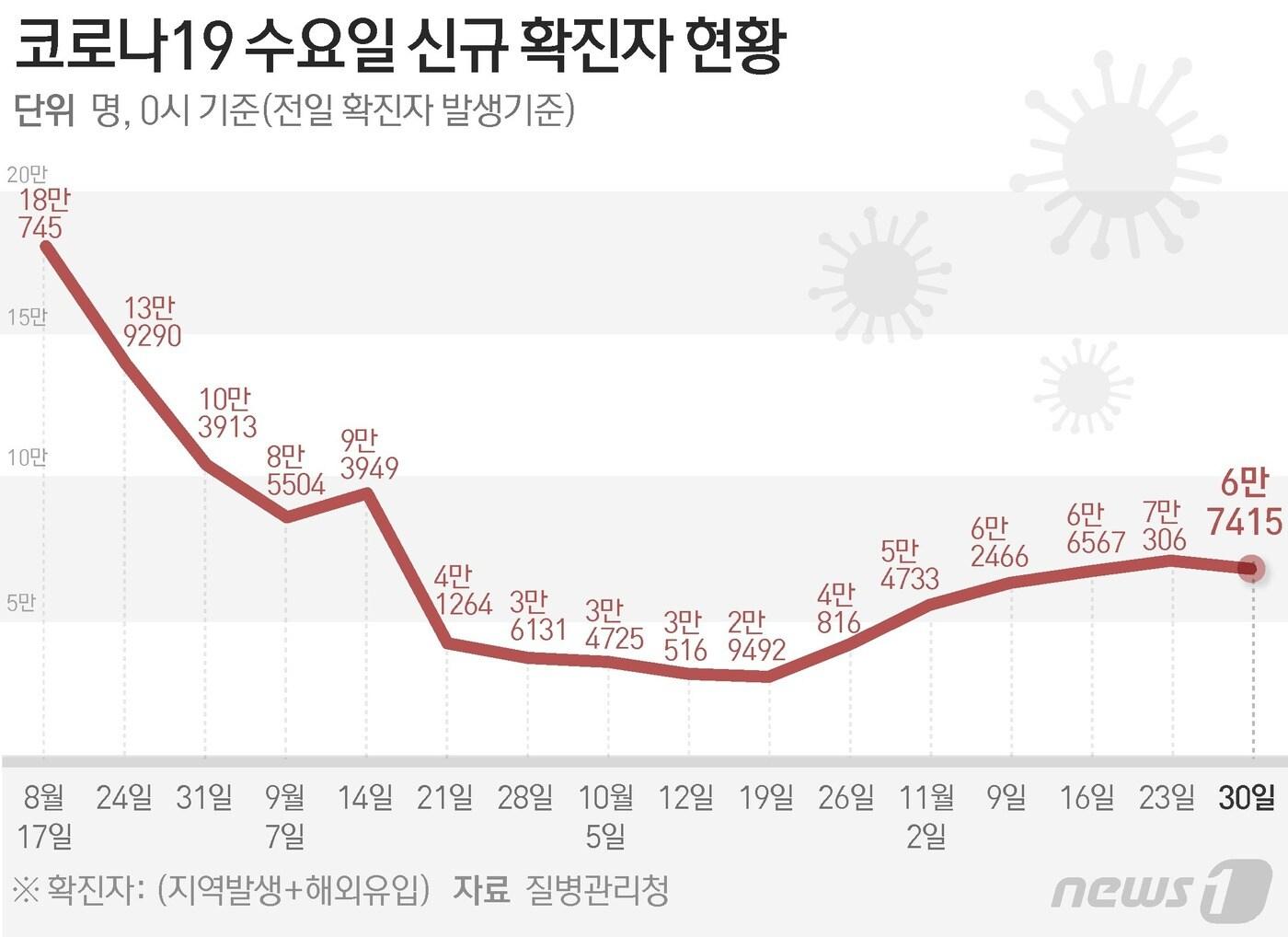 본문 이미지 - 질병관리청 중앙방역대책본부(방대본)는 30일 0시 기준 신종 코로나바이러스 감염증(코로나19) 신규 확진자가 6만7415명 발생했다고 밝혔다. ⓒ News1 김초희 디자이너