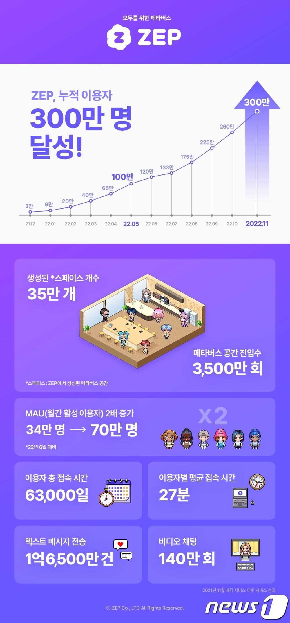 본문 이미지 - 메타버스 플랫폼 '젭'(ZEP) 누적 이용자 300만명 돌파 기념 인포그래픽(슈퍼캣 제공)