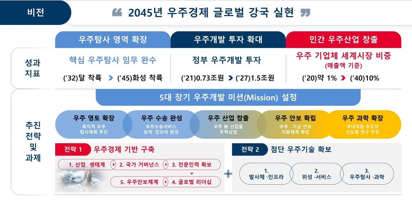 본문 이미지 - 제4차 우주개발진흥 기본계획(안) (과학기술정보통신부 제공) 2022.11.30 /뉴스1