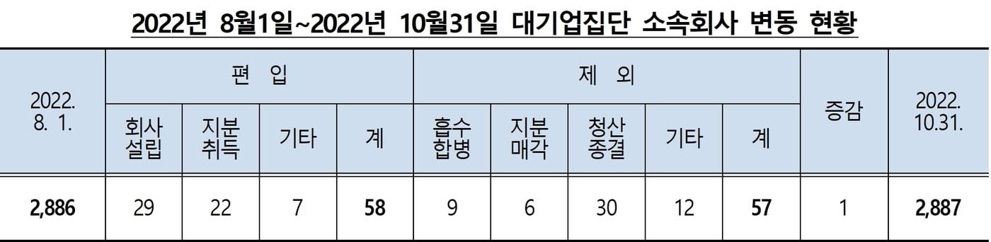 본문 이미지 - 2022년 8~10월 대기업집단 소속회사 변동 현황(공정거래위원회 제공). 2022.11.08/뉴스1