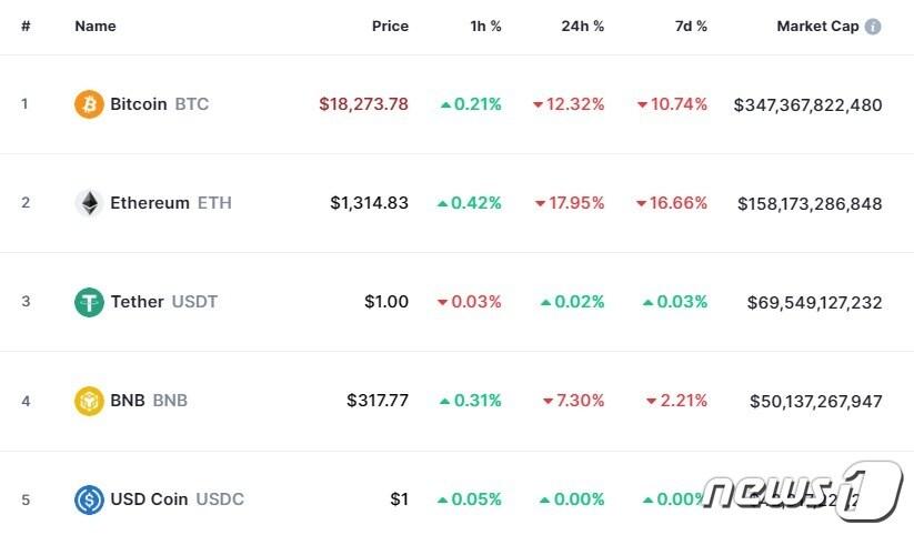 본문 이미지 - 이 시각 현재 주요 암호화폐 시황 - 코인마켓캡 갈무리