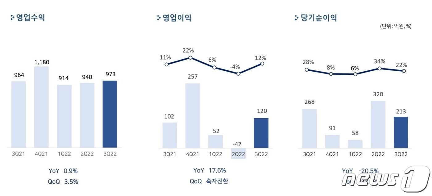 펄어비스 3분기 실적 이미지(펄어비스 제공)