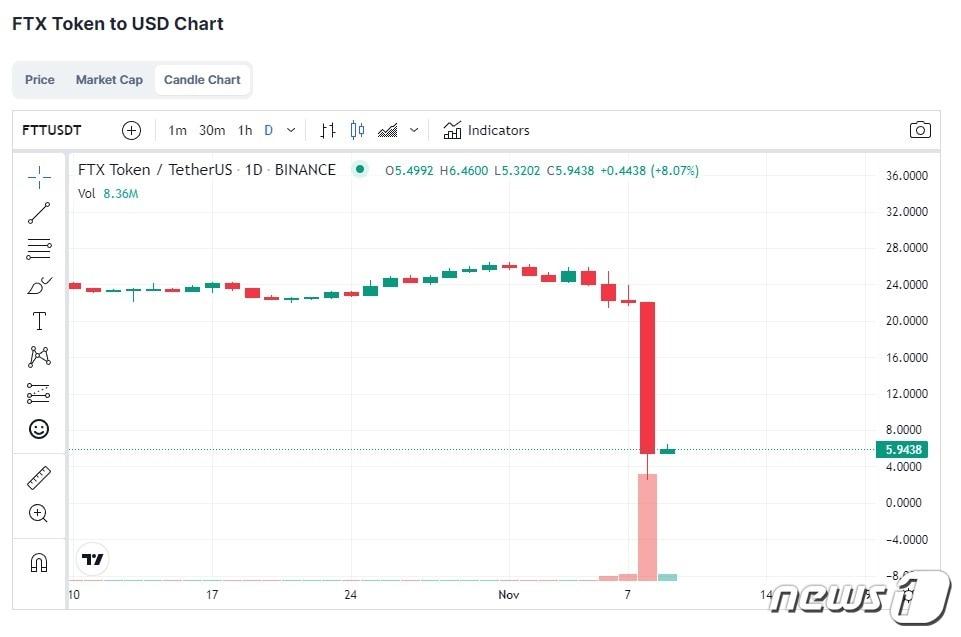본문 이미지 - 코인마켓캡에 표시된 FTT토큰의 가격 차트. (코인마켓캡 캡처)