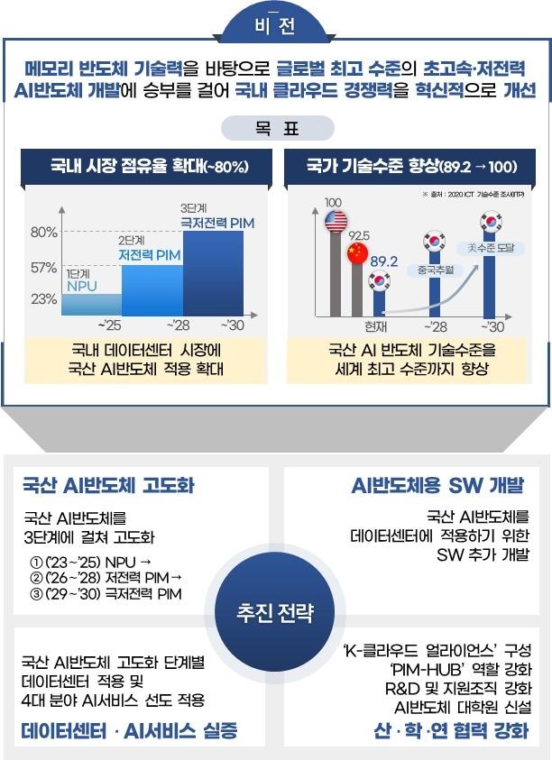 본문 이미지 - 12일 과기정통부는 경기창조경제혁신센터에서 'AI 반도체 최고위 전략대화'를 주재하고 '국산 AI 반도체를 활용한 K-클라우드 추진방안'을 발표했다.(과기정통부 제공)