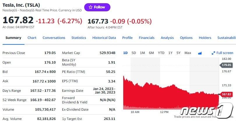 본문 이미지 - 테슬라 일일 주가추이 - 야후 파이낸스 갈무리