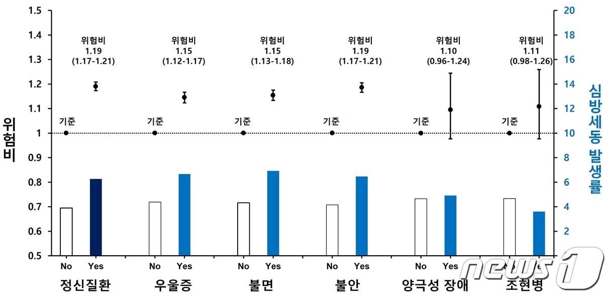 본문 이미지 - 5가지 정신질환 여부에 따른 당뇨병 환자의 심방세동 발생위험(=서울대학교병원 제공.) 정신질환이 있는 당뇨병 환자는 심방세동 발생위험이 약 19% 높았다. 우울·불안·불면증이 있는 당뇨병 환자는 심방세동 발생위험이 각각 15%, 15%, 19% 높았다. 양극성장애와 조현병은 심방세동 발생위험과 유의미한 상관관계가 없었다.