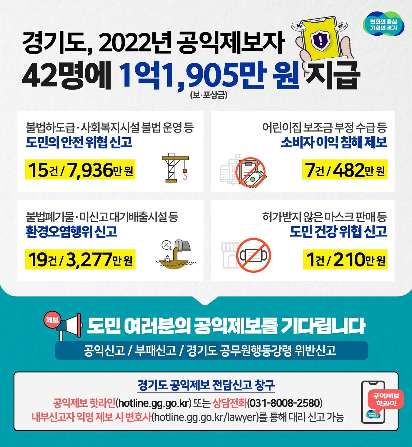 본문 이미지 - 경기도는 올해 '경기도 공익제보 핫라인' 등을 통해 공익제보를 한 제보자 42명에게 보·포상금 총 1억1905만원을 지급한다고 15일 밝혔다.(경기도 제공)