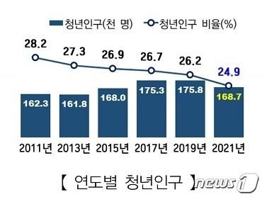 본문 이미지 -  제주특별자치도와 호남지방통계청은 '2022 제주 청년통계'를 15일 공표했다. 제주 연도별 청년인구(제주도청 제공)/뉴스1