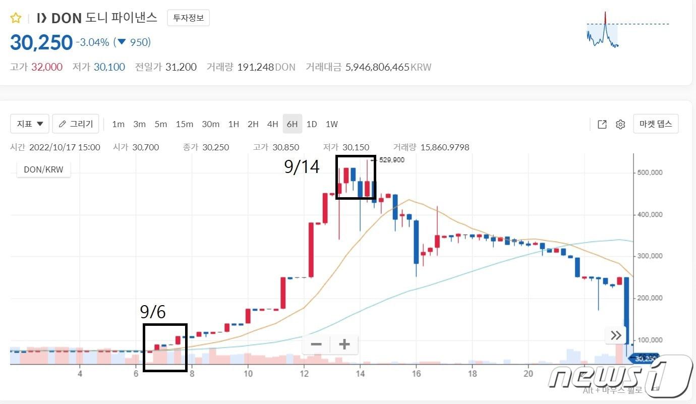 본문 이미지 - 지난 9월 6일부터 13일까지 코인원에서 도니파이낸스(DON)가 700% 넘게 올랐다. 코인원 사이트 갈무리