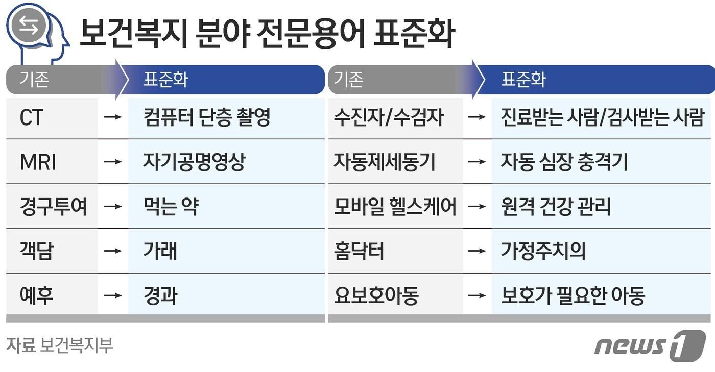 본문 이미지 - 보건복지 분야 전문용여 표준화 ⓒ News1 김초희 디자이너