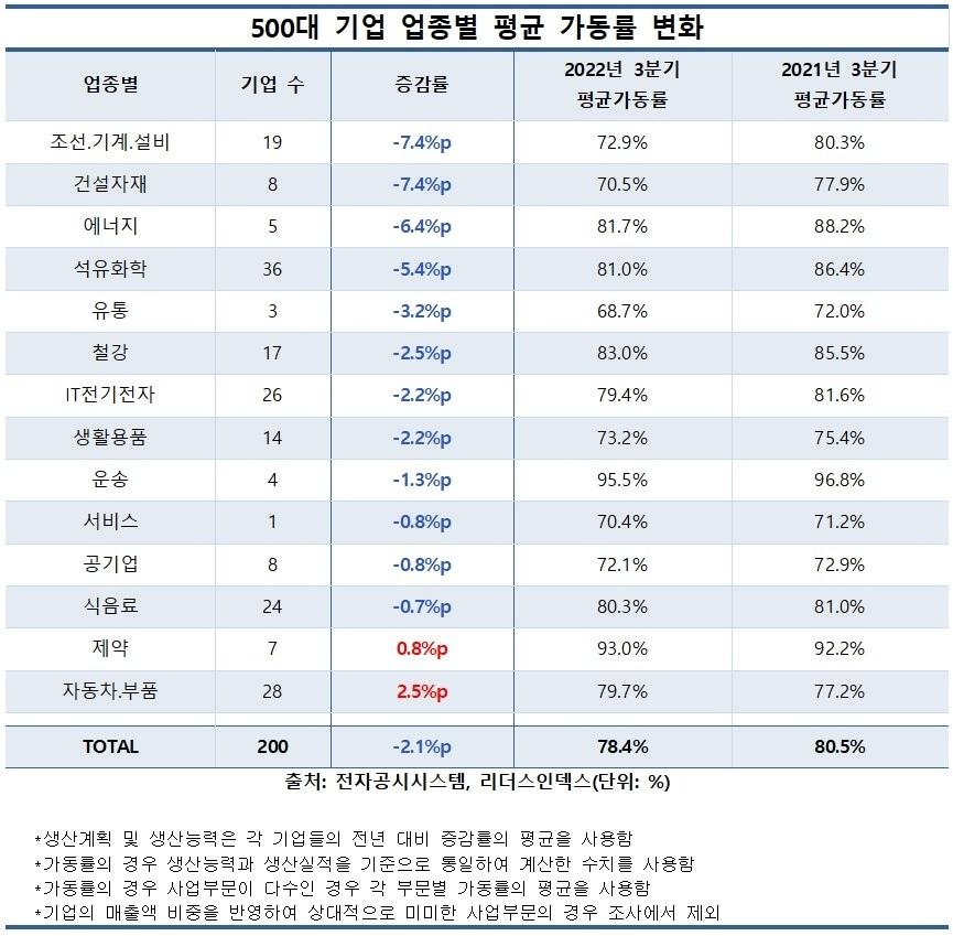 본문 이미지 - 500대 기업 평균 가동률