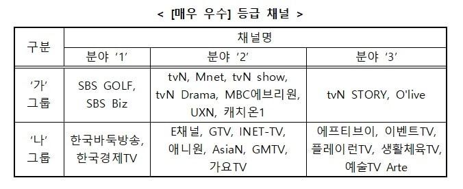 본문 이미지 - 20일 방송통신위원회는 '2022년도 방송콘텐츠 제작역량평가' 결과를 발표했다.(방통위 제공)
