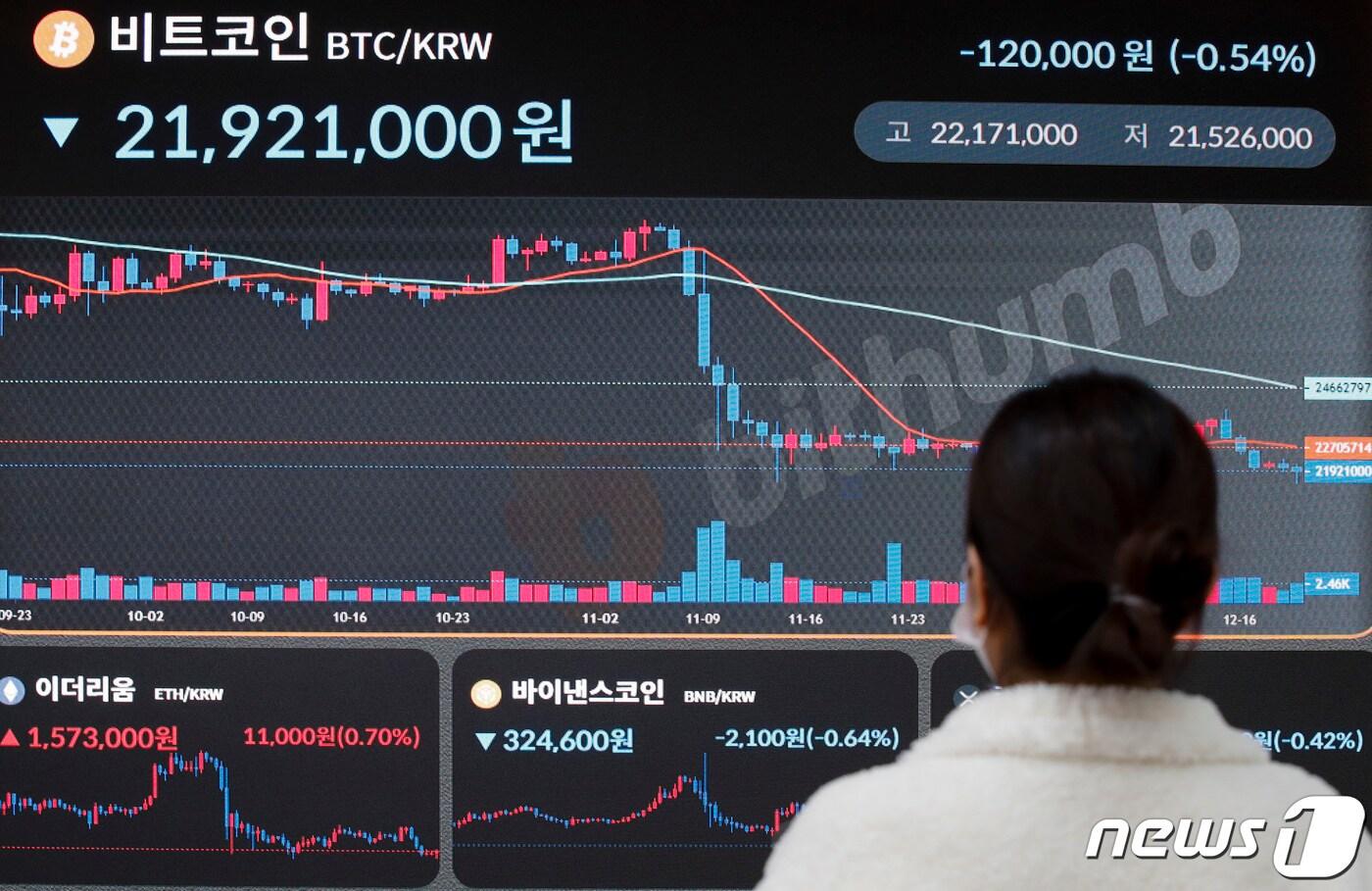 본문 이미지 - 20일 서울 서초구 빗썸 고객지원센터 전광판에 비트코인 등 주요 가상자산(암호화폐) 시세가 표시되고 있다. 글로벌 회계법인인 마자르가 글로벌 가상화폐 거래소 1위인 바이낸스 등에 거래 중단을 선언하면서 비트코인 가격이 2,200만원선 아래로 하락하며 암호화폐 시장 전반에 위기감이 감돌고 있다. 2022.12.20/뉴스1 ⓒ News1 김도우 기자