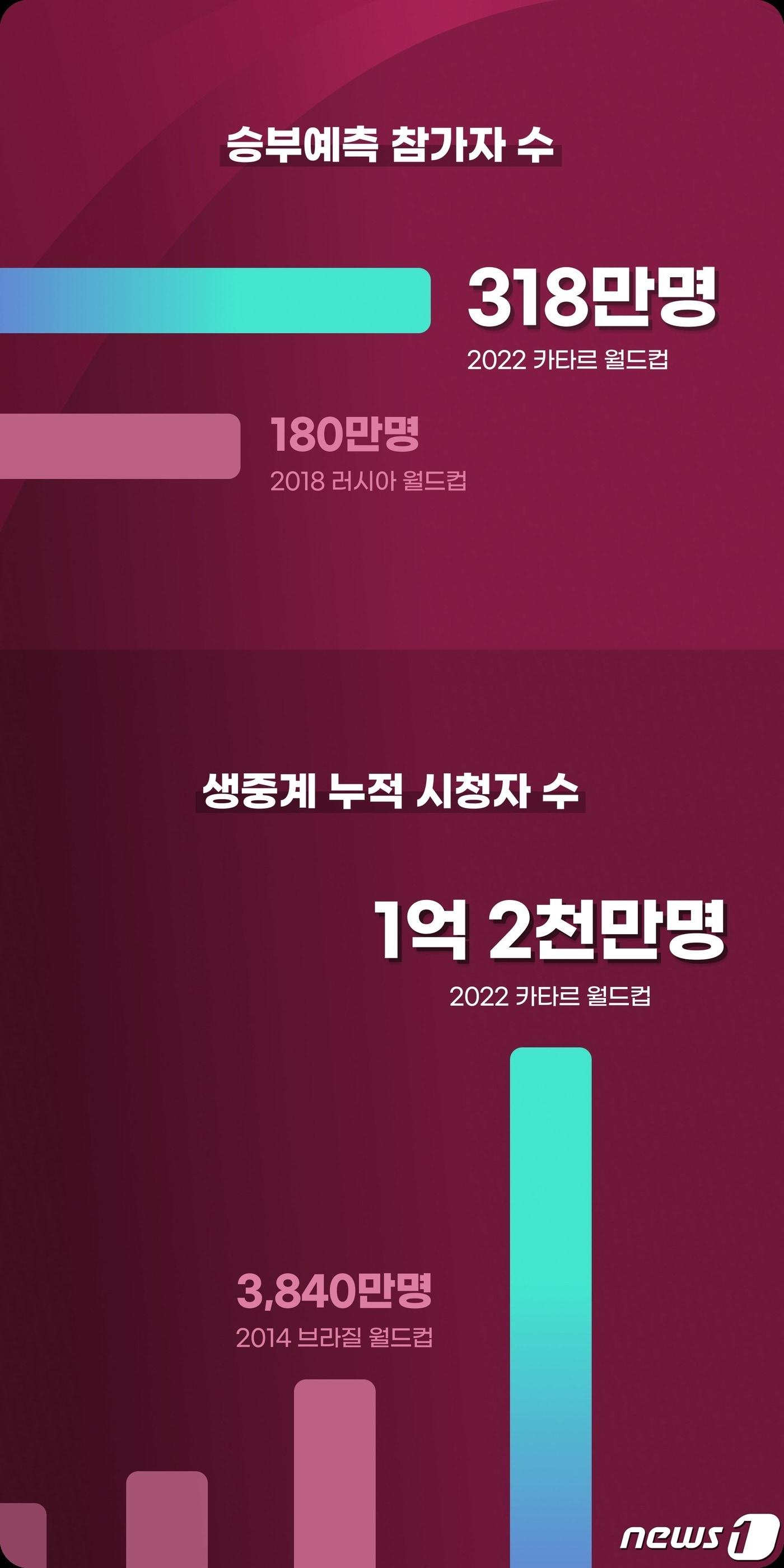 본문 이미지 -  네이버 스포츠 '카타르 월드컵' 생중계 누적 시청자 1억2000만명 돌파 (네이버 제공) 