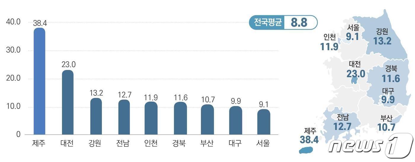  시도 별 고독사 연평균 증가율.(복지부 제공)